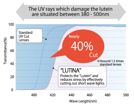 Lutina absorption chart