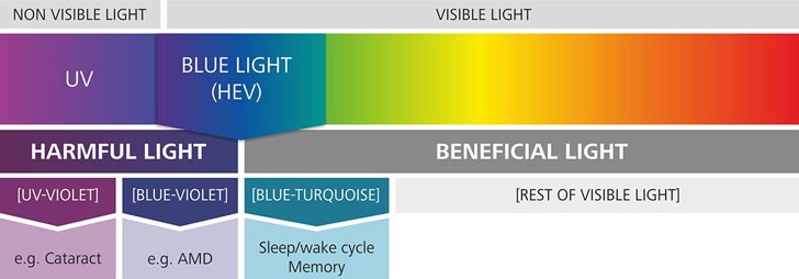 Blue HEV radiation chart 