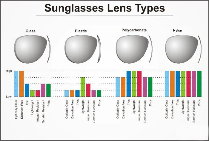 Materiali delle lenti da sole
