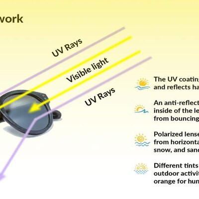 Cosa Significa UV400 sugli Occhiali da Sole?